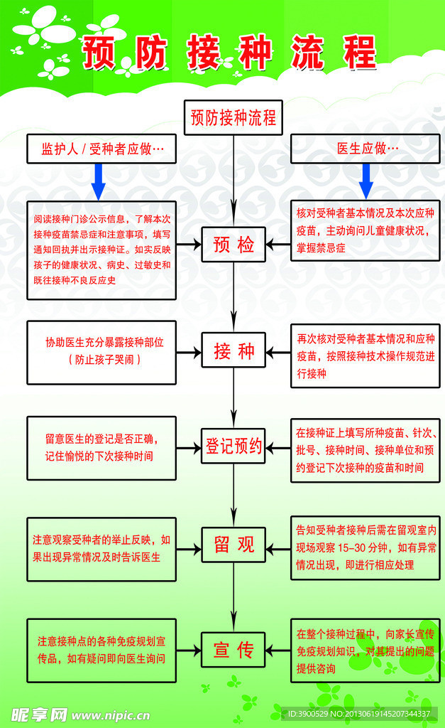 预防接种流程展板