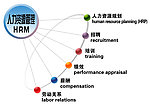 人力管理分支图展板