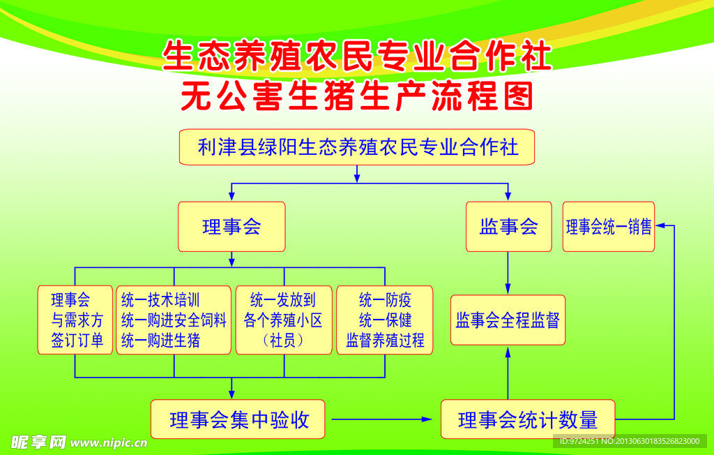 无公害生猪生产流程图