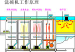 洗碗机工作原理