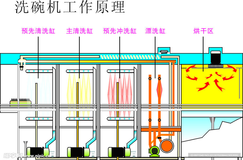 洗碗机工作原理