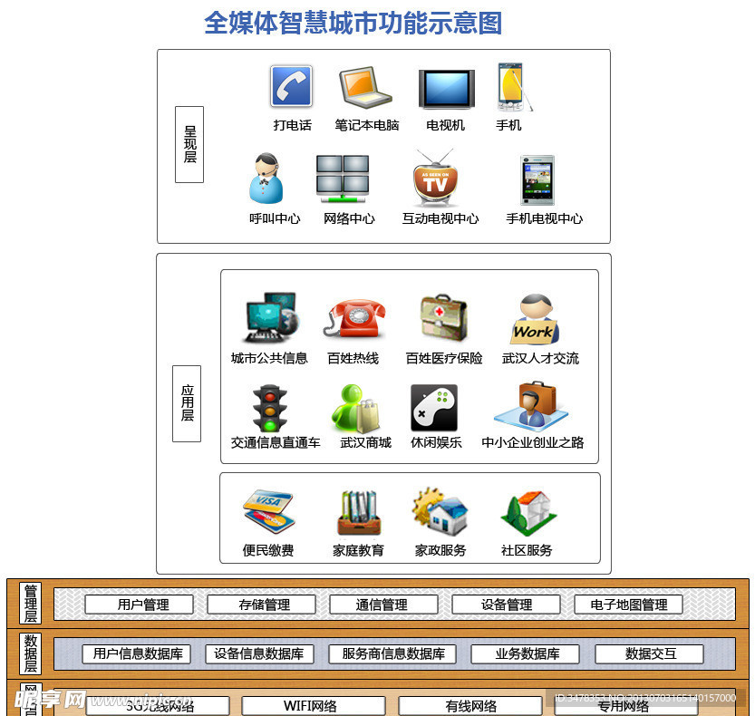 全媒体智慧城市功能图