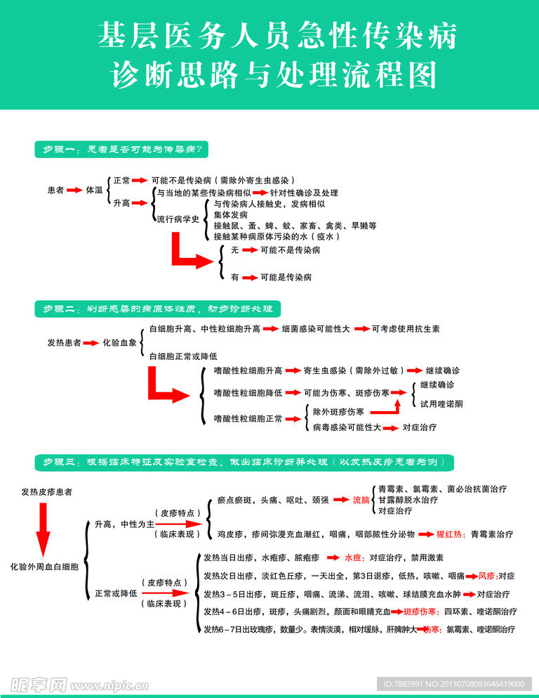 急性传染病处理流程图