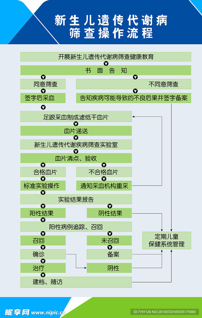 新生儿遗传代谢病筛查展板