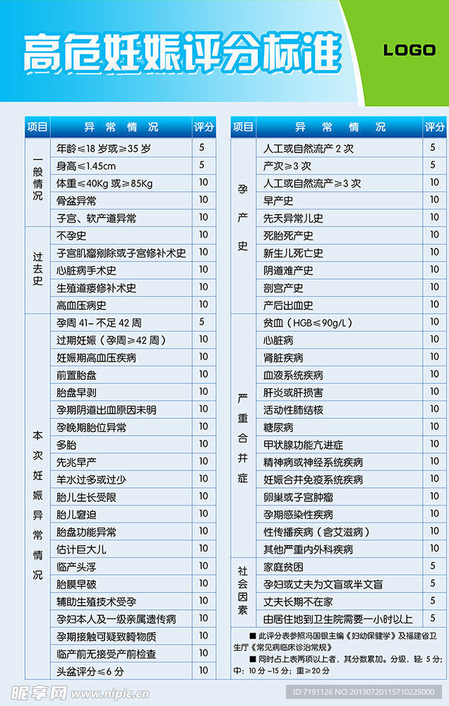 高危妊娠评分标准展板