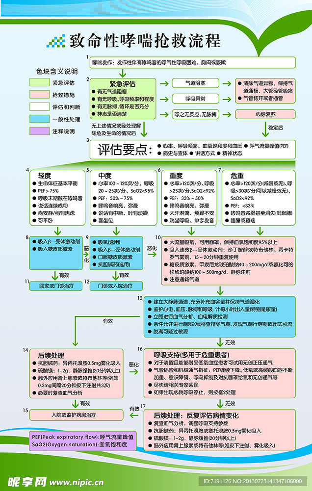 致命性哮喘抢救流程