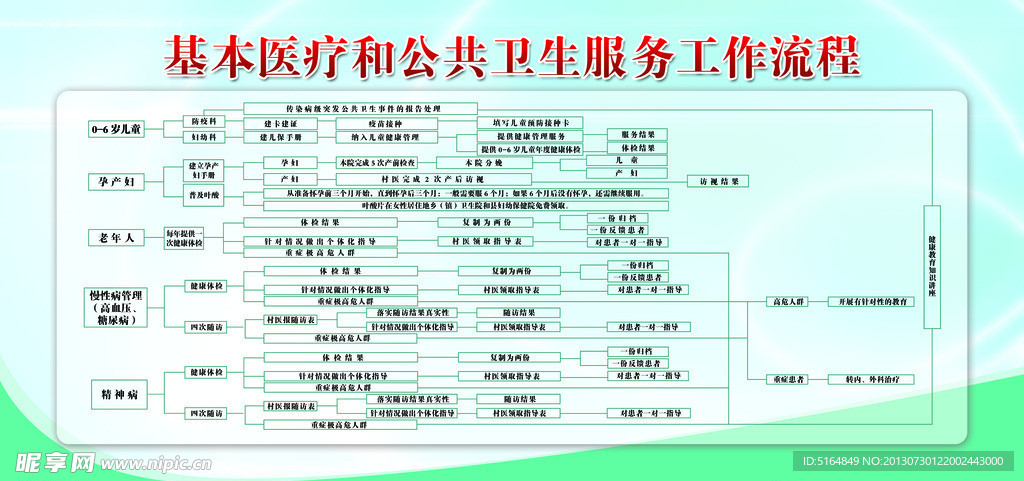 基本医疗工作流程展板