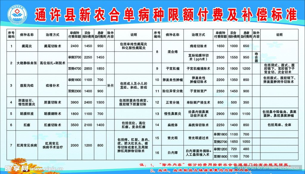 新农合补偿标准