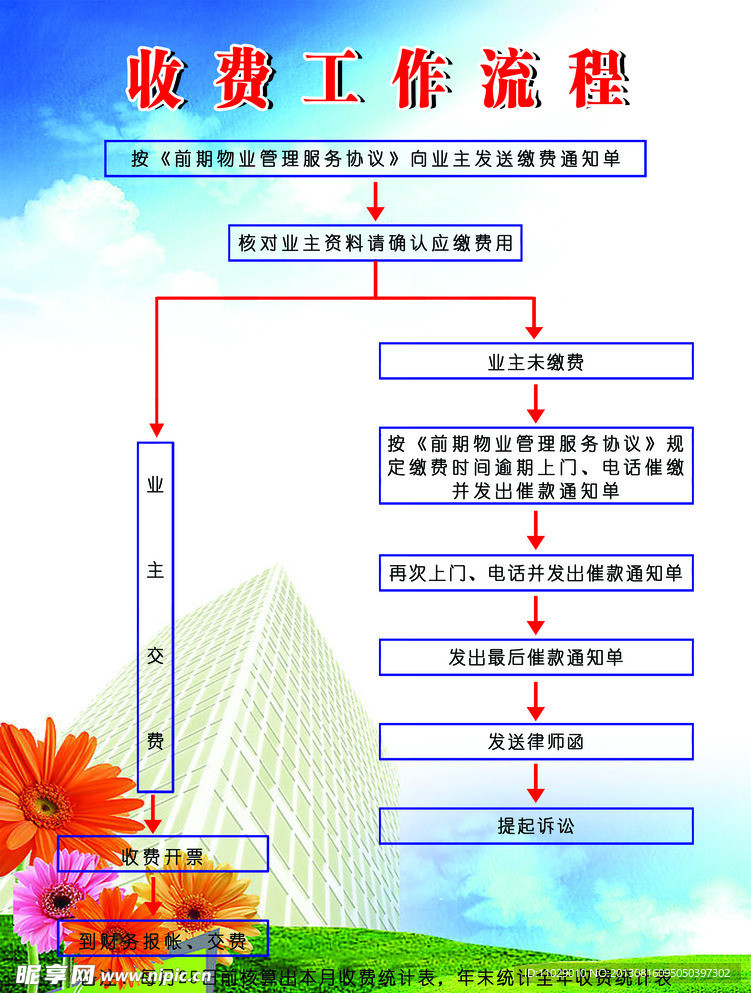 收费流程展板