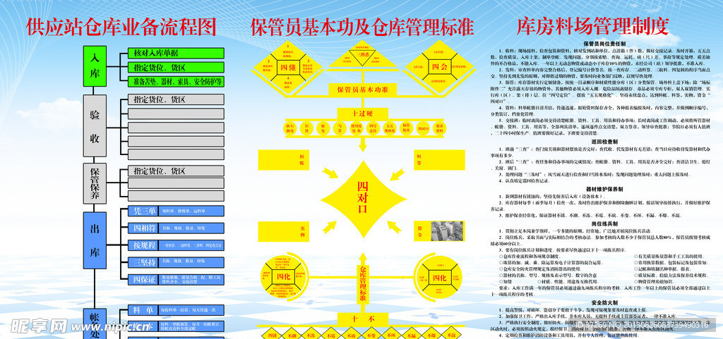 仓管员管理制度流成图