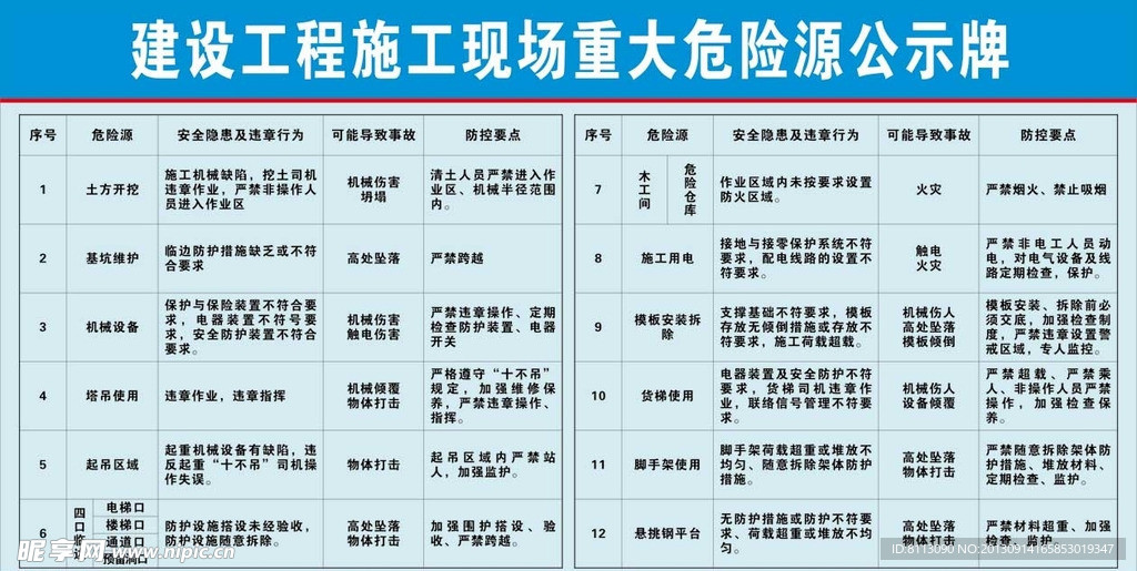 重大危险源公示牌