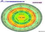 公司圆形组织架构图