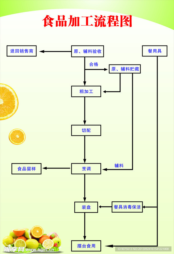 食品加工流程图