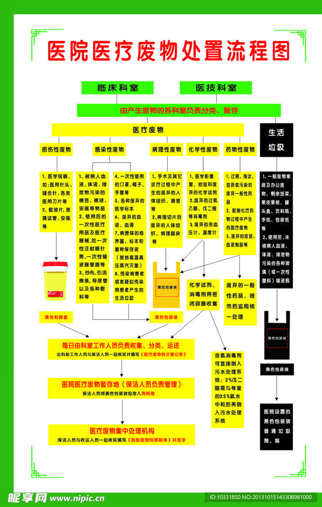 医疗废物处理流程图