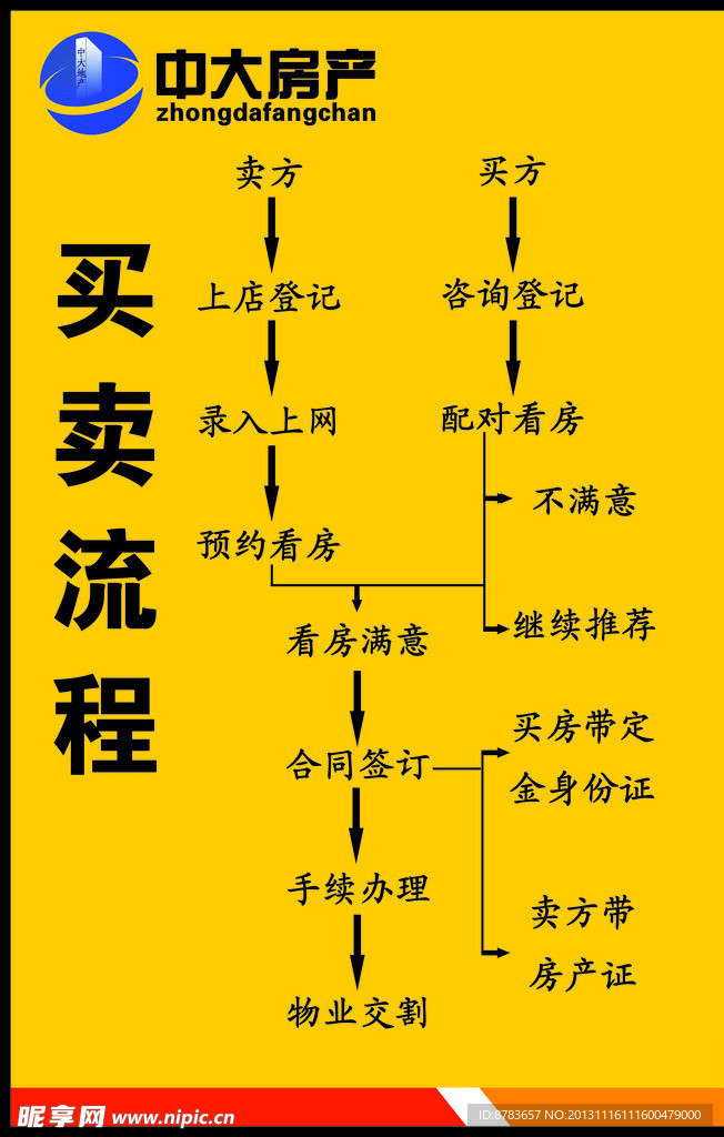 中大地产流程