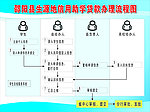 贷款办理流程图