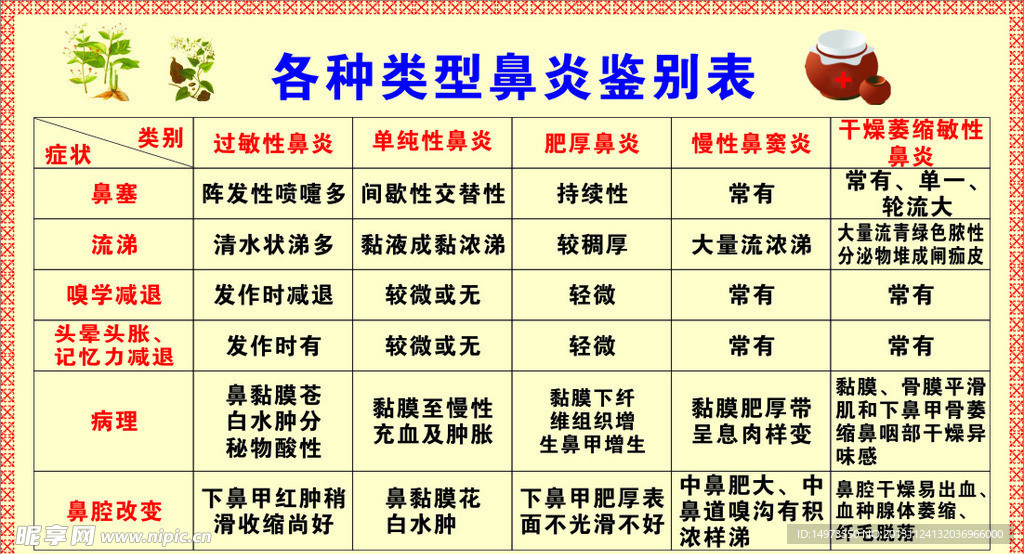 各种类型鼻炎鉴别表