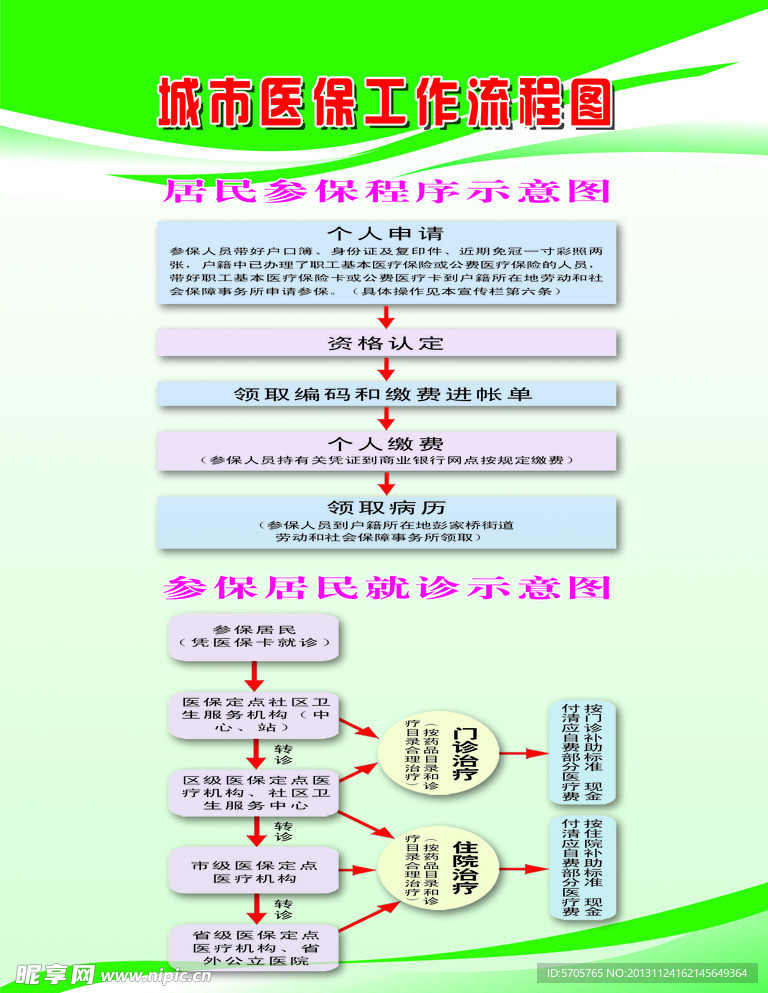 城市医保工作流程图