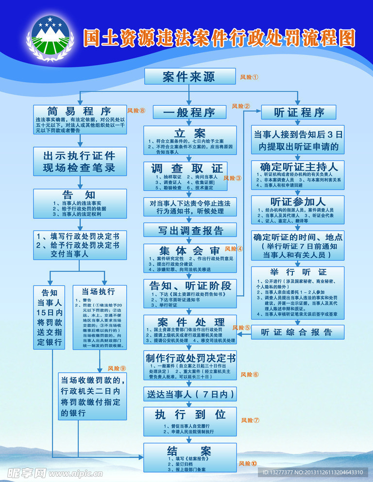 国土行政处罚流程图