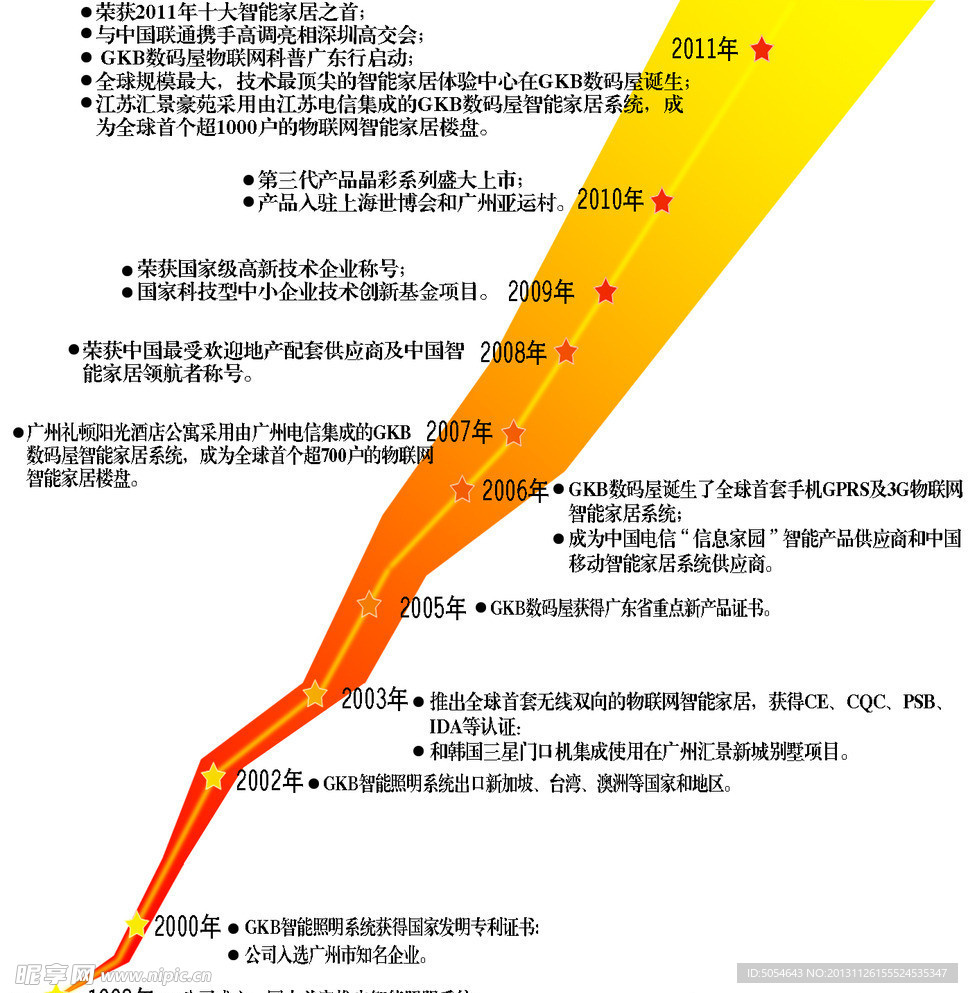 发展历程