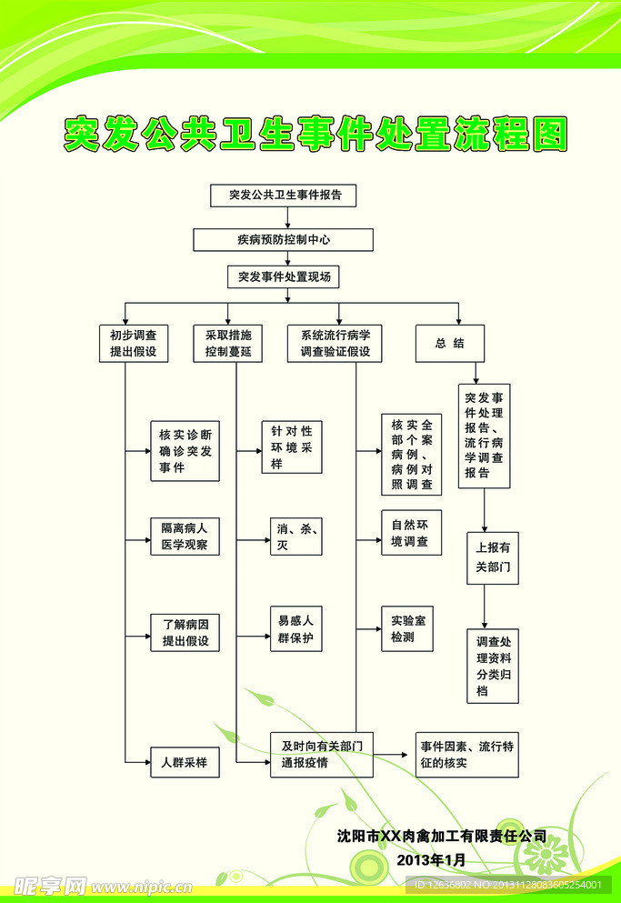 公共卫生事件处置流程