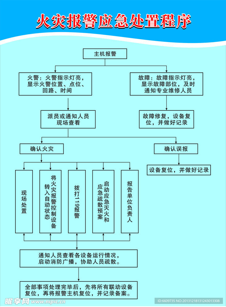 火灾报警应急处置程序