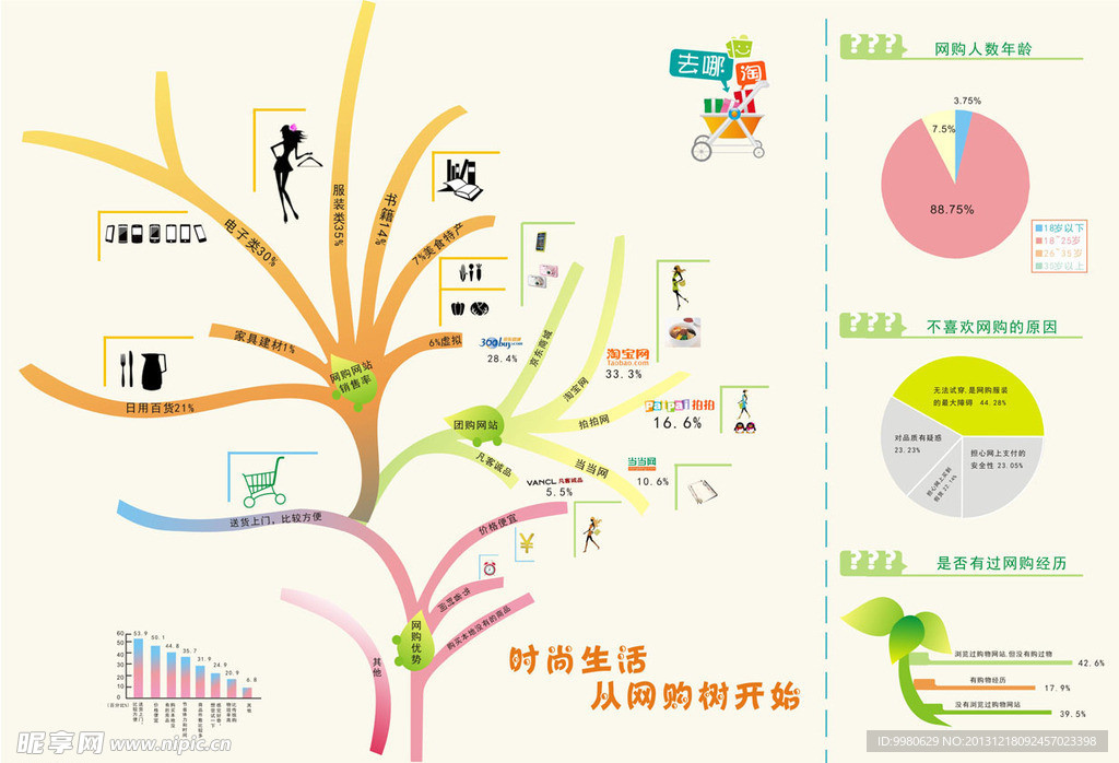 购物销量 统计图