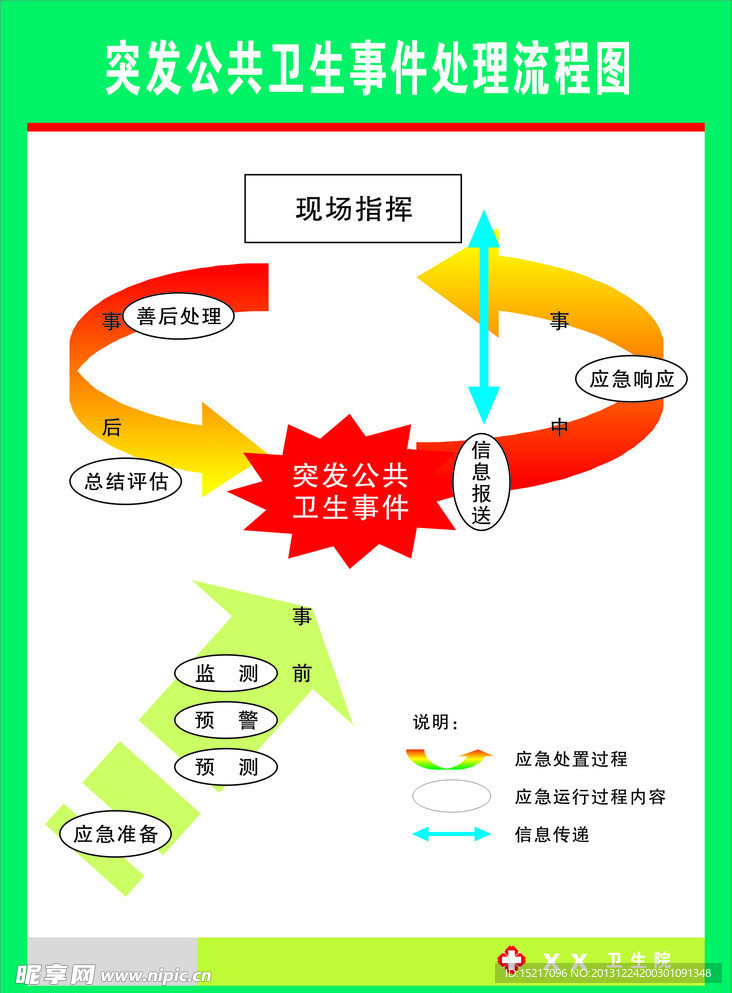 公共卫生事件流程图