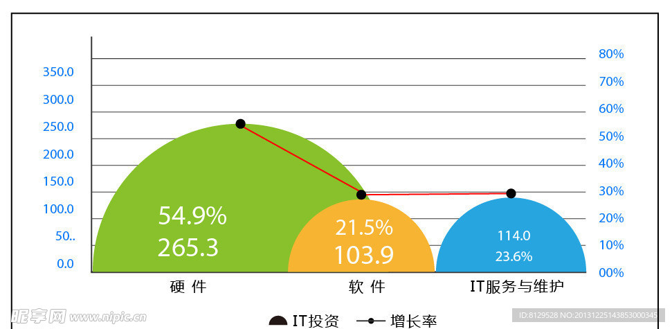 电子政务IT投资细分