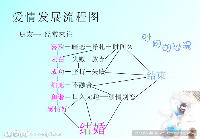 爱情发展流程图