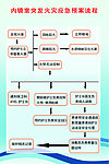 突发火灾流程