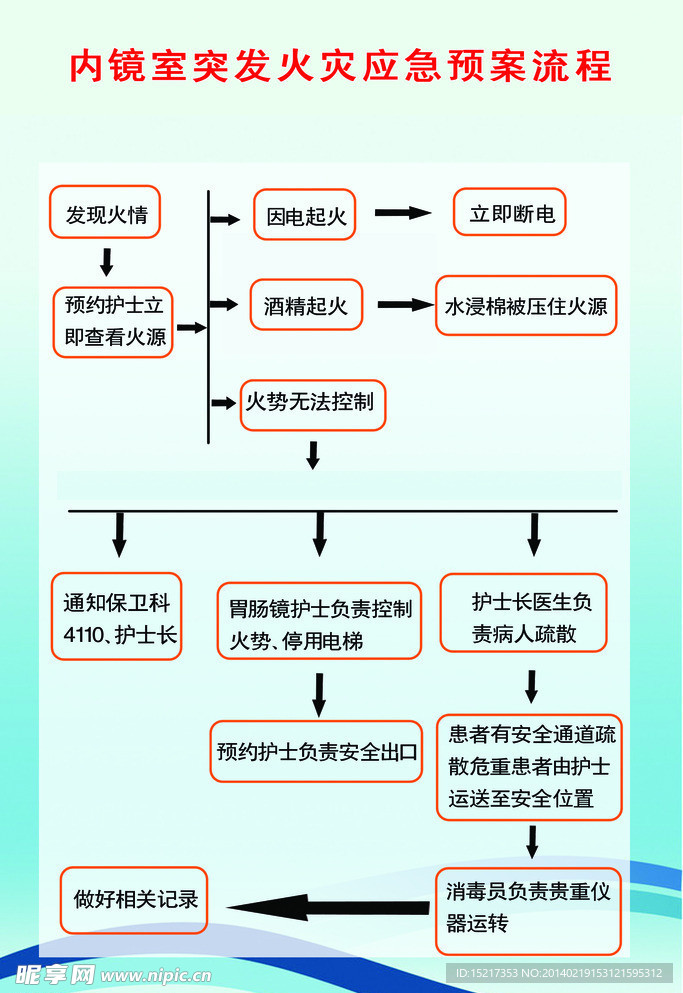 突发火灾流程