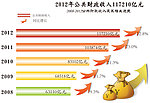 财政收入图表