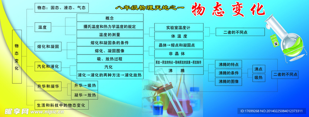 物理知识 物态变化