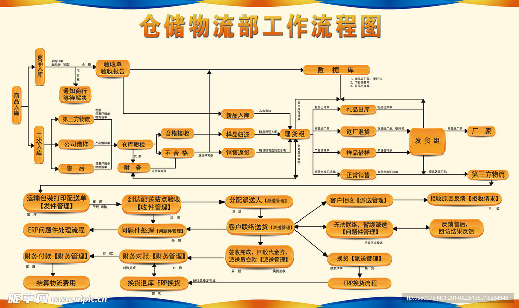 仓库流程图