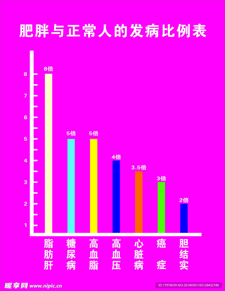 肥胖与人的发病比例图