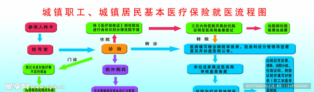 医疗保险流程图