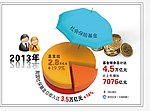 社保基金收入图表