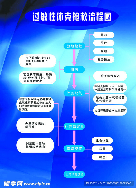 过敏性休克抢救流程图