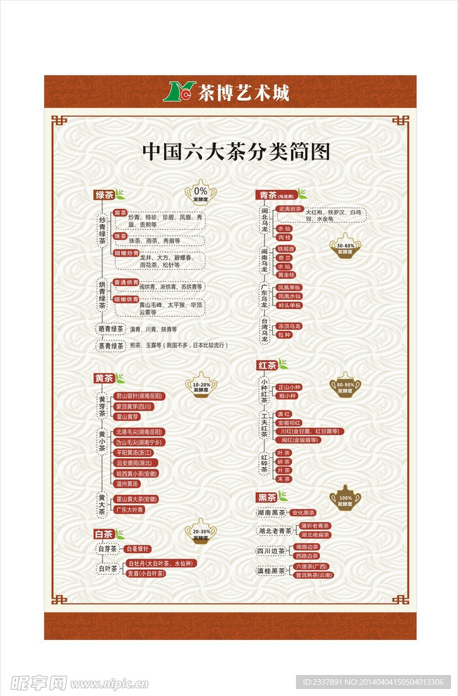 中国六大茶类分类简图