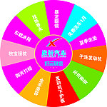 抽奖转盘