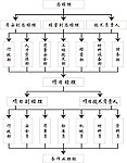 安全生产组织机构框架