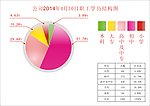 饼形图
