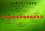 民兵营统筹图