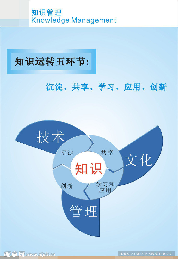 KM知识管理海报
