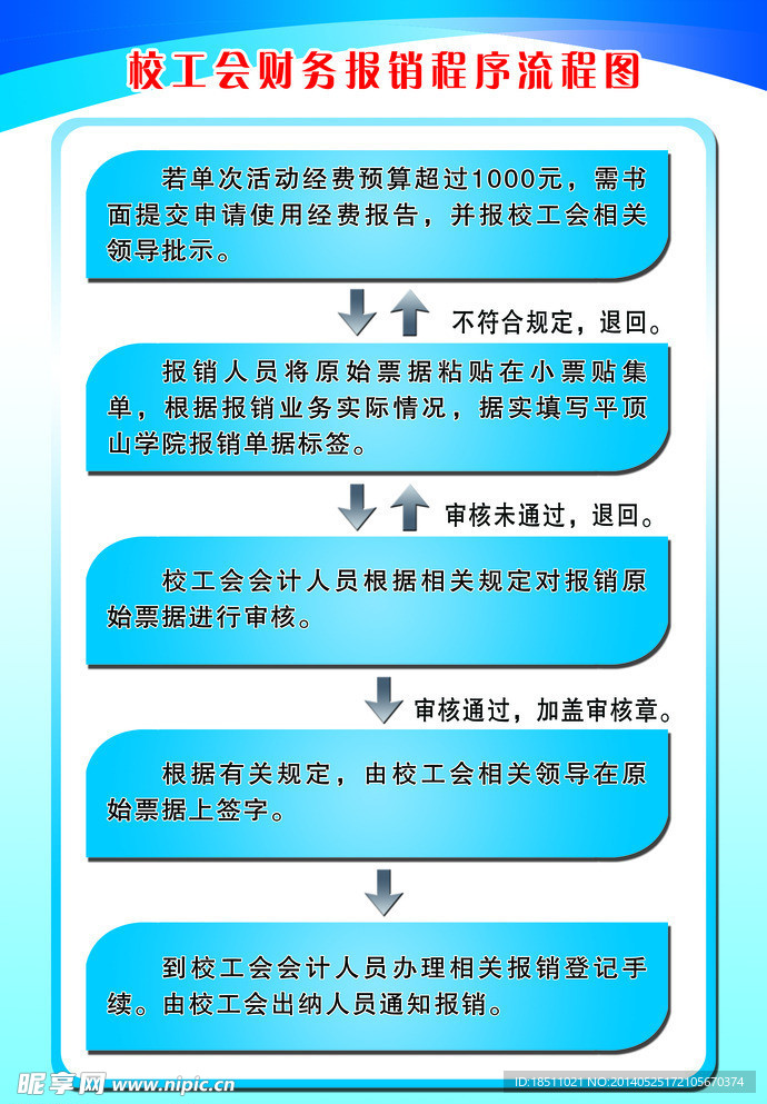 报销程序流程图