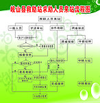 求助人员来站流图