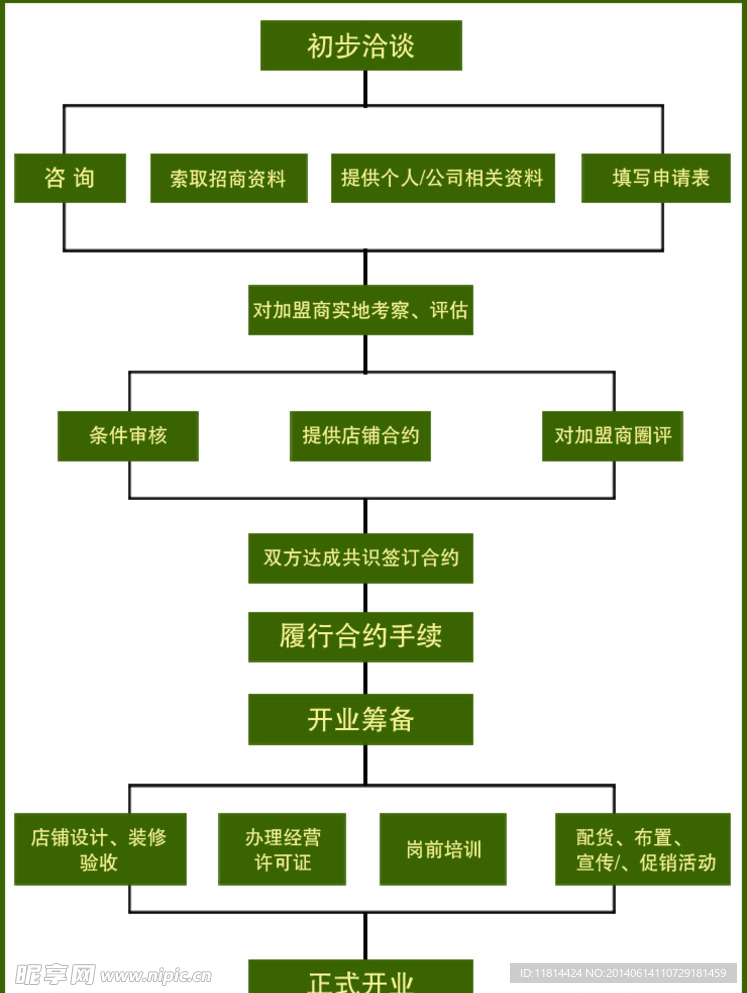 招商流程