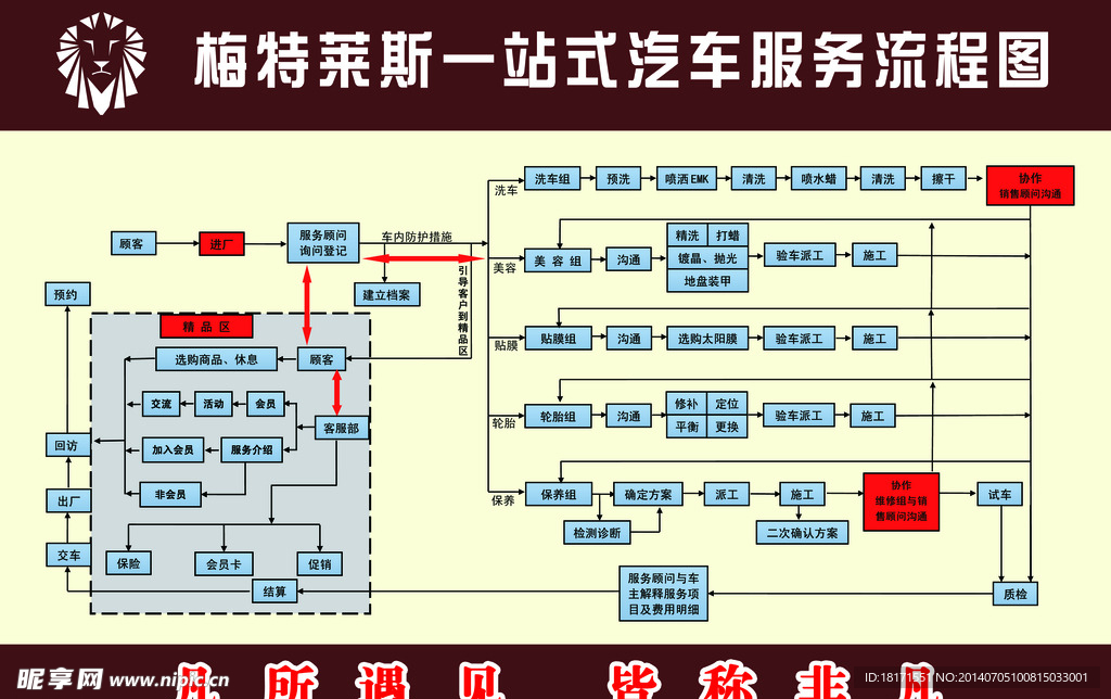 汽车美容流程图