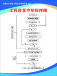 工程质量控制程序图